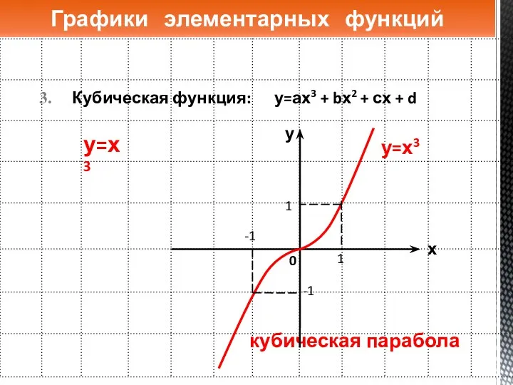 Кубическая функция: у=ах3 + bх2 + сх + d Графики