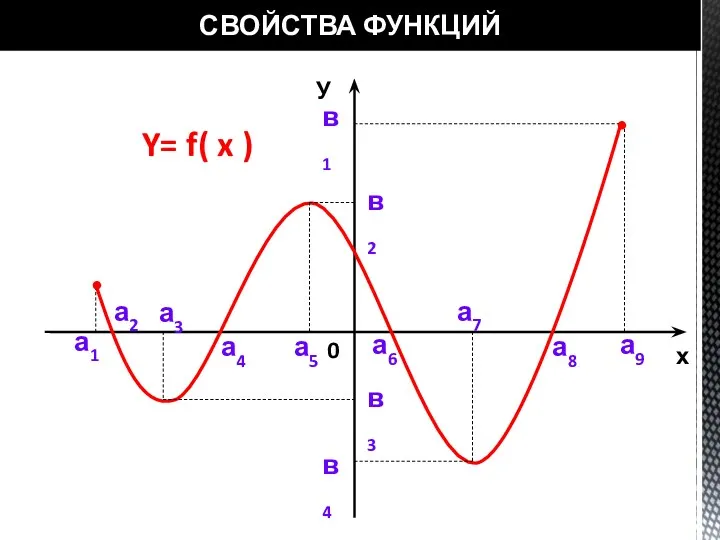 СВОЙСТВА ФУНКЦИЙ