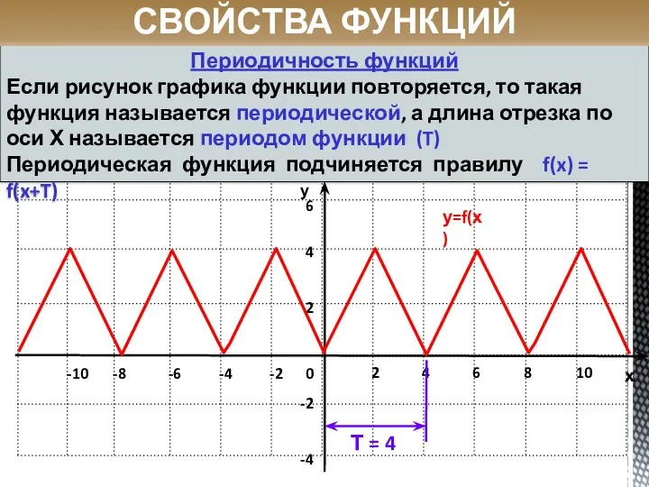 Периодичность функций Если рисунок графика функции повторяется, то такая функция