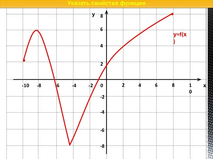 Указать свойства функции у=f(х)