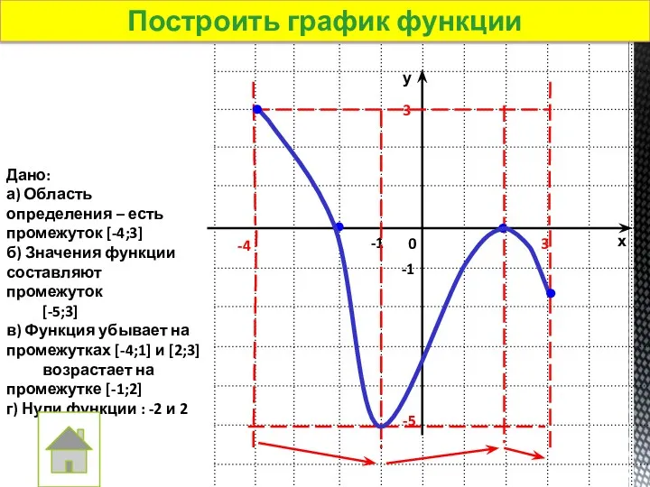 Построить график функции Дано: а) Область определения – есть промежуток