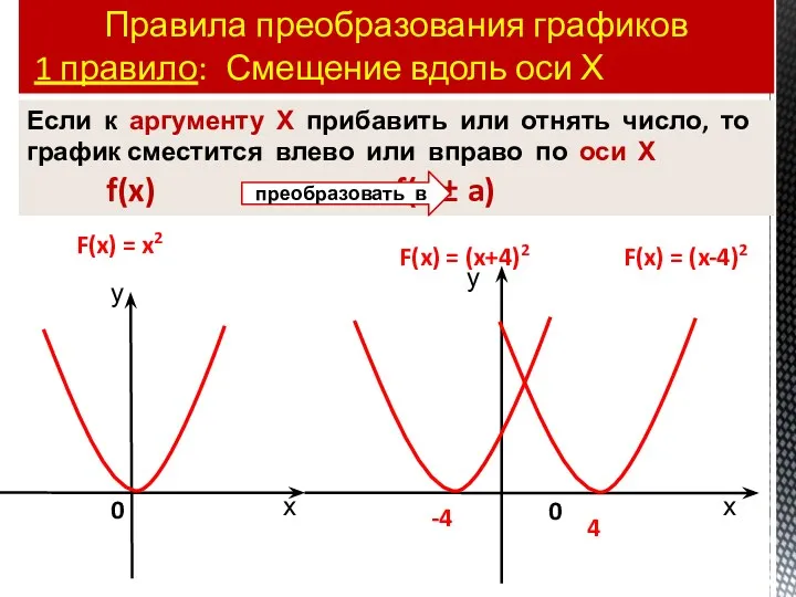 Правила преобразования графиков 1 правило: Смещение вдоль оси Х 0