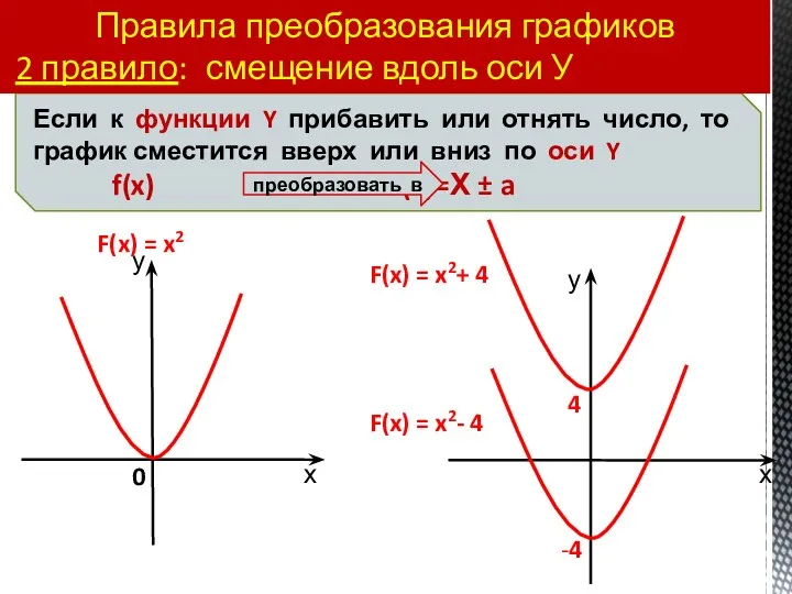 Правила преобразования графиков 2 правило: смещение вдоль оси У 4