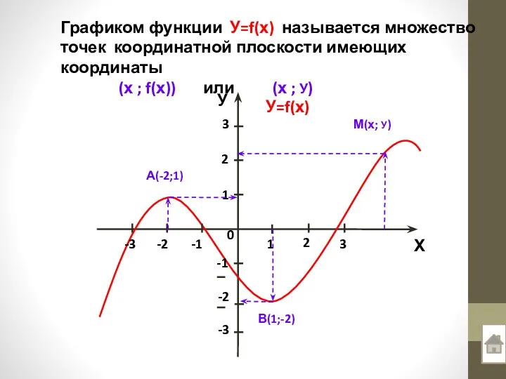 А(-2;1) В(1;-2) М(х; У) Графиком функции У=f(х) называется множество точек