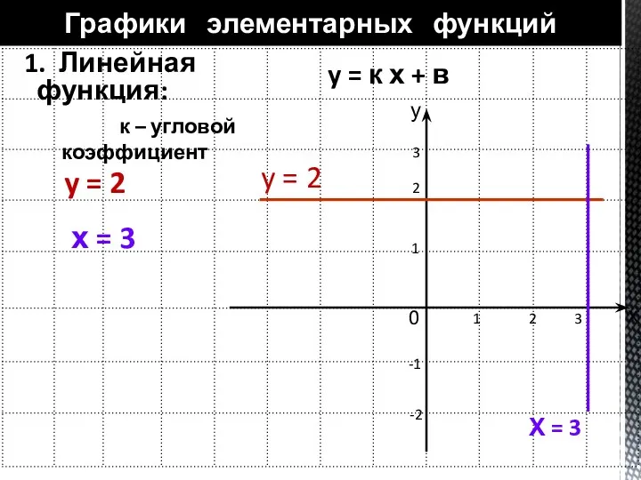 1. Линейная функция: Графики элементарных функций у х y =