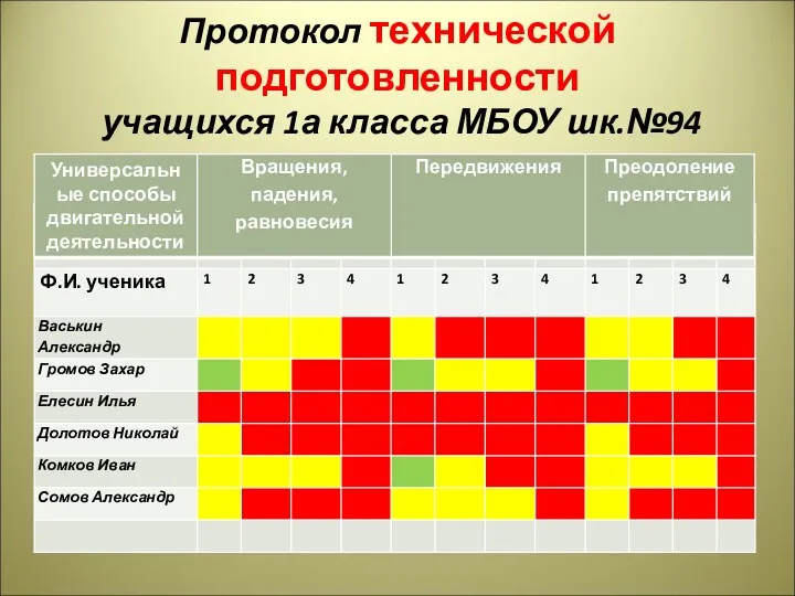 Протокол технической подготовленности учащихся 1а класса МБОУ шк.№94