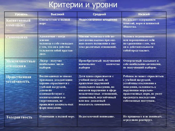 Критерии и уровни