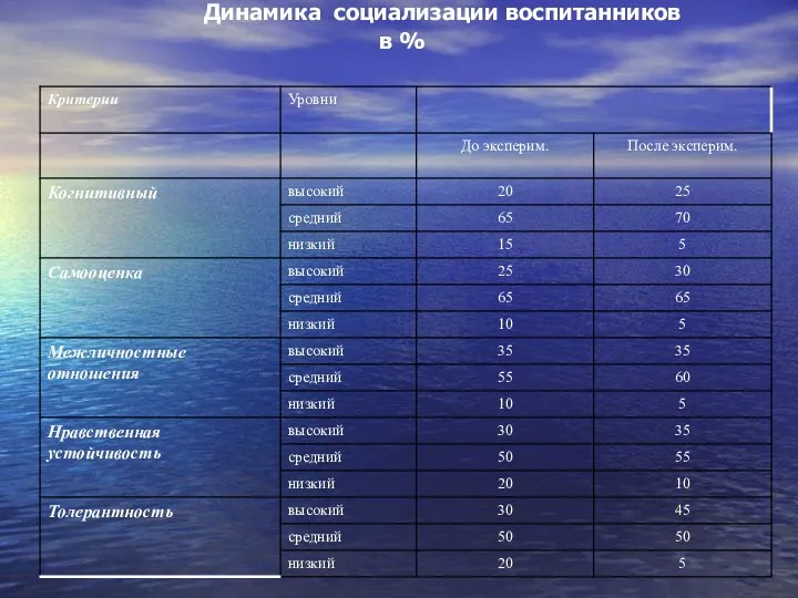 Динамика социализации воспитанников в %