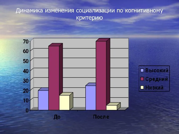 Динамика изменения социализации по когнитивному критерию