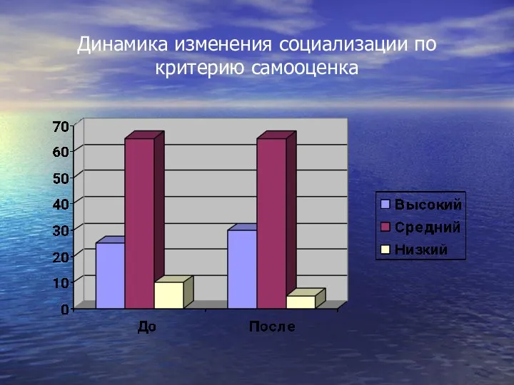 Динамика изменения социализации по критерию самооценка