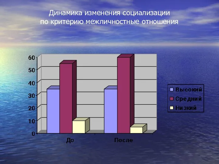 Динамика изменения социализации по критерию межличностные отношения