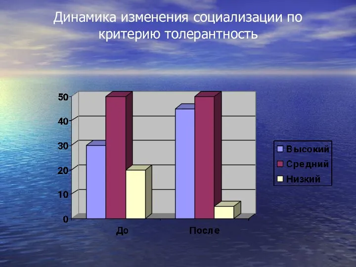 Динамика изменения социализации по критерию толерантность