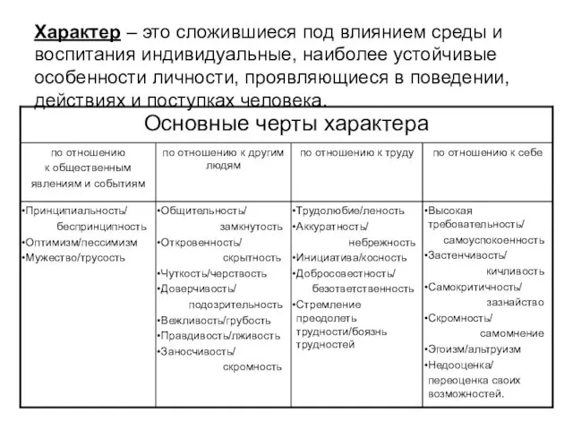 Характер – это сложившиеся под влиянием среды и воспитания индивидуальные,