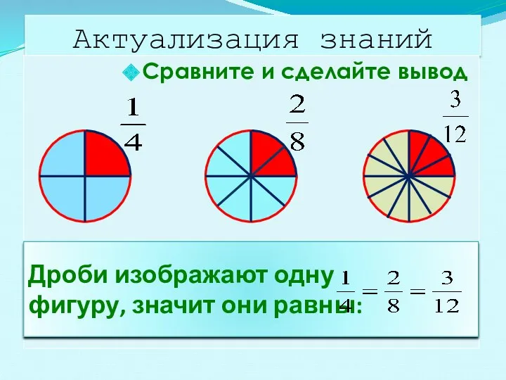 Актуализация знаний Сравните и сделайте вывод Дроби изображают одну фигуру, значит они равны: