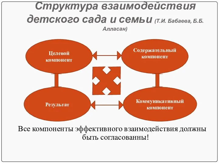 Структура взаимодействия детского сада и семьи (Т.И. Бабаева, Б.Б. Алласан) Все компоненты эффективного