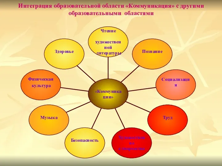 Интеграция образовательной области «Коммуникация» с другими образовательными областями