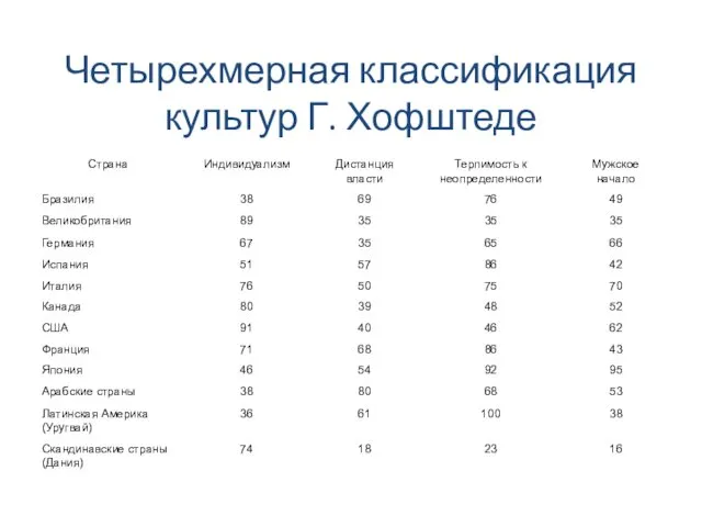 Четырехмерная классификация культур Г. Хофштеде