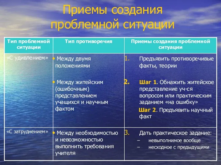 Приемы создания проблемной ситуации