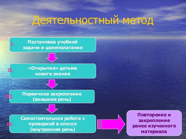 Деятельностный метод Постановка учебной задачи и целеполагание «Открытие» детьми нового