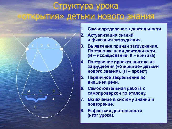 Структура урока «открытия» детьми нового знания Самоопределение к деятельности. Актуализация знаний и фиксация