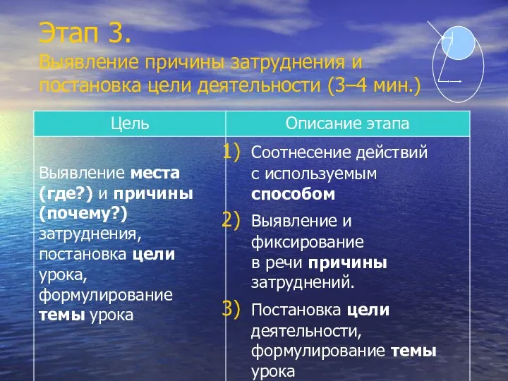 Этап 3. Выявление причины затруднения и постановка цели деятельности (3–4 мин.)