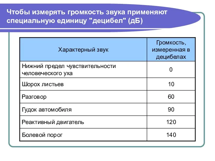 Чтобы измерять громкость звука применяют специальную единицу "децибел" (дБ)