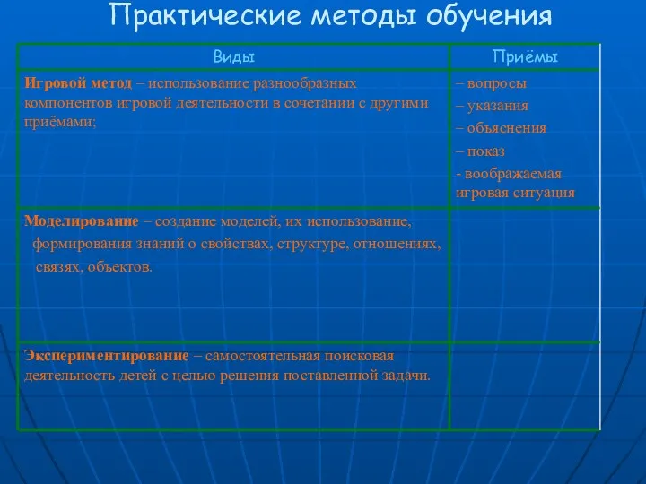 Практические методы обучения