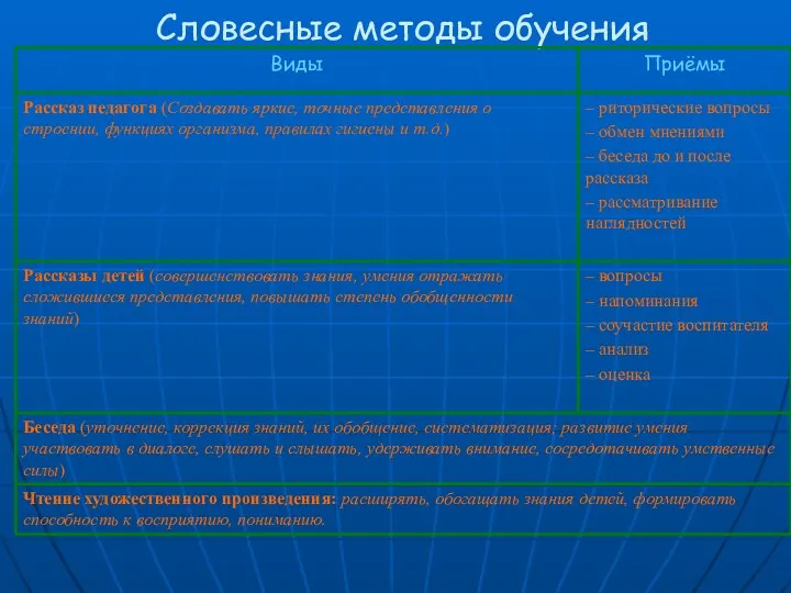 Словесные методы обучения