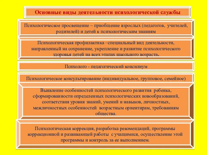 . Основные виды деятельности психологической службы Психологическое просвещение – приобщение взрослых (педагогов, учителей,