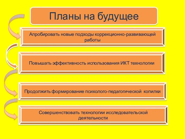 Апробировать новые подходы коррекционно-развивающей работы Повышать эффективность использования ИКТ технологии Продолжить формирование психолого-педагогической