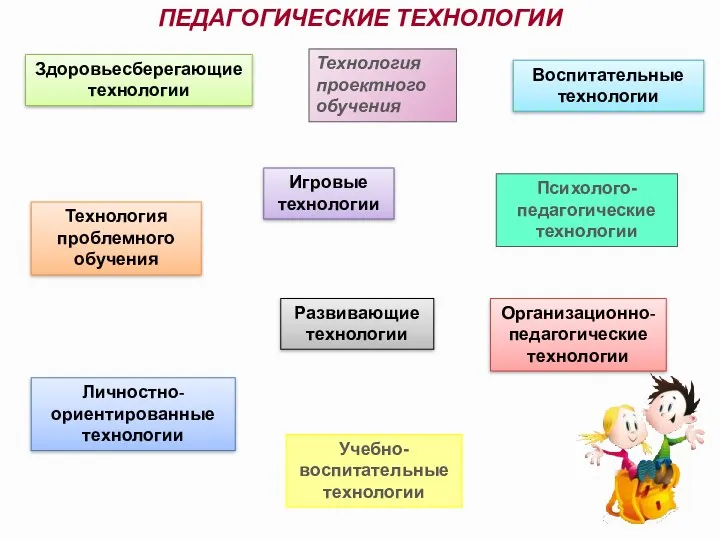 Здоровьесберегающие технологии Технология проблемного обучения Игровые технологии Учебно-воспитательные технологии Психолого-педагогические