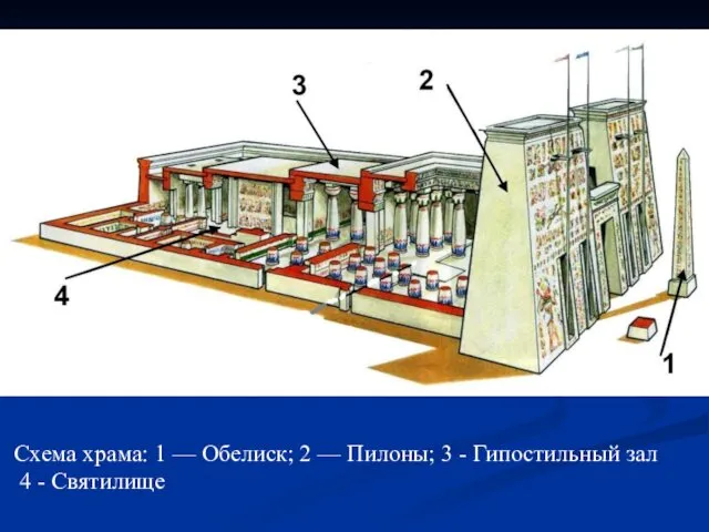 Схема храма: 1 — Обелиск; 2 — Пилоны; 3 - Гипостильный зал 4 - Святилище