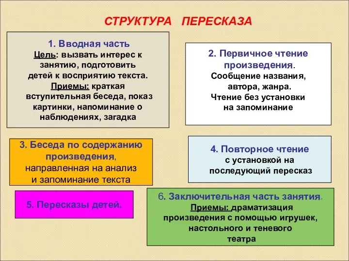 СТРУКТУРА ПЕРЕСКАЗА 1. Вводная часть Цель: вызвать интерес к занятию,