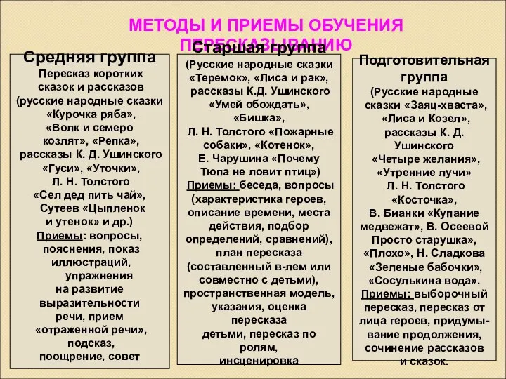 МЕТОДЫ И ПРИЕМЫ ОБУЧЕНИЯ ПЕРЕСКАЗЫВАНИЮ Средняя группа Пересказ коротких сказок