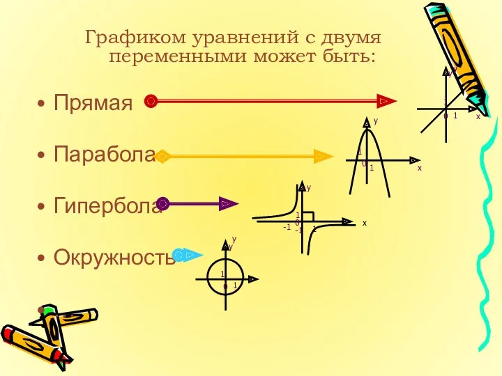 Графиком уравнений с двумя переменными может быть: Прямая Парабола Гипербола Окружность … x x