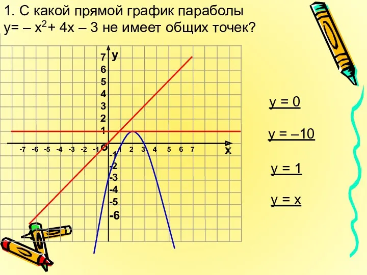 1. С какой прямой график параболы y= – x2+ 4x – 3 не