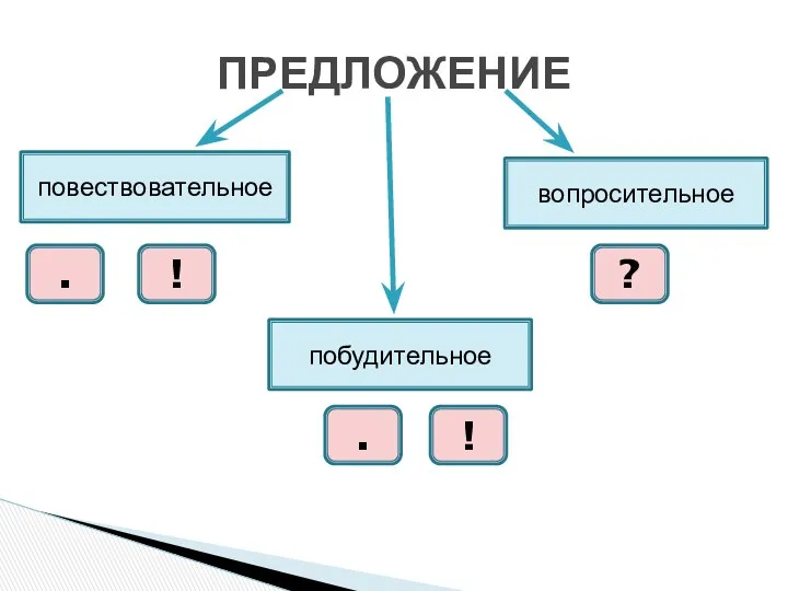 ПРЕДЛОЖЕНИЕ повествовательное побудительное вопросительное . ! ? ! .