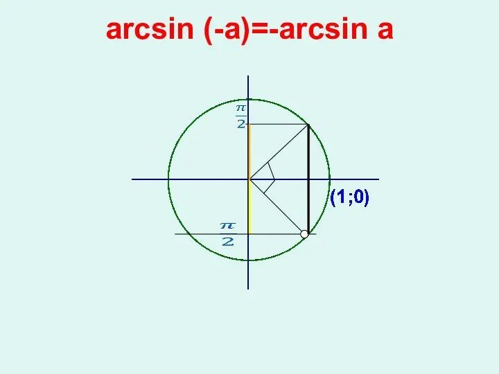 arcsin (-a)=-arcsin a