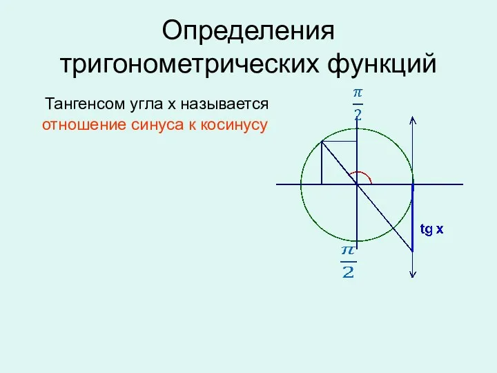 Определения тригонометрических функций Тангенсом угла х называется отношение синуса к косинусу
