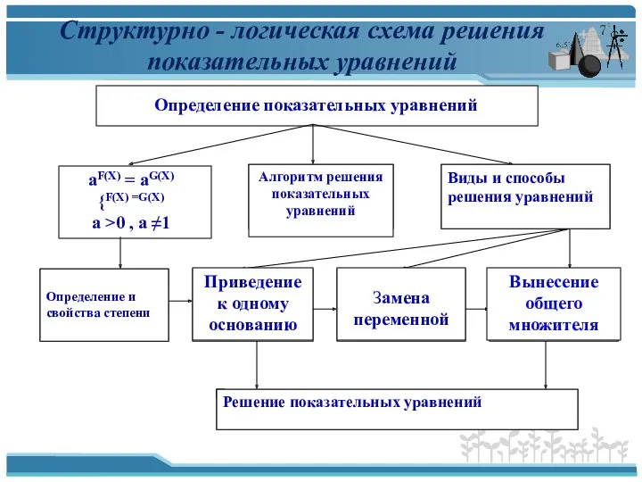 Алгоритм решения показательных уравнений Виды и способы решения уравнений Определение