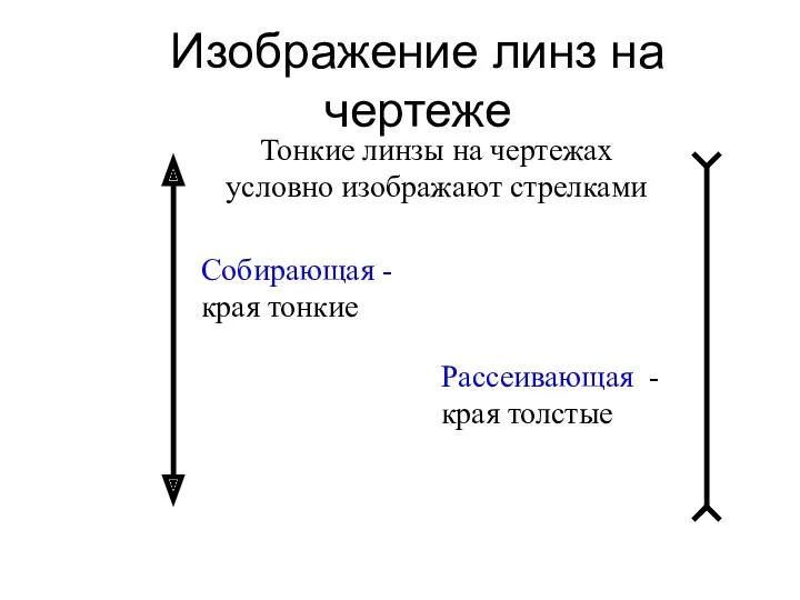 Изображение линз на чертеже Тонкие линзы на чертежах условно изображают