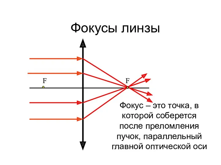 Фокусы линзы Фокус – это точка, в которой соберется после