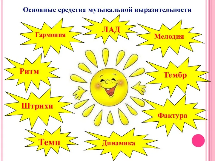 Гармония ЛАД Мелодия Ритм Штрихи Динамика Тембр Фактура Темп Основные средства музыкальной выразительности