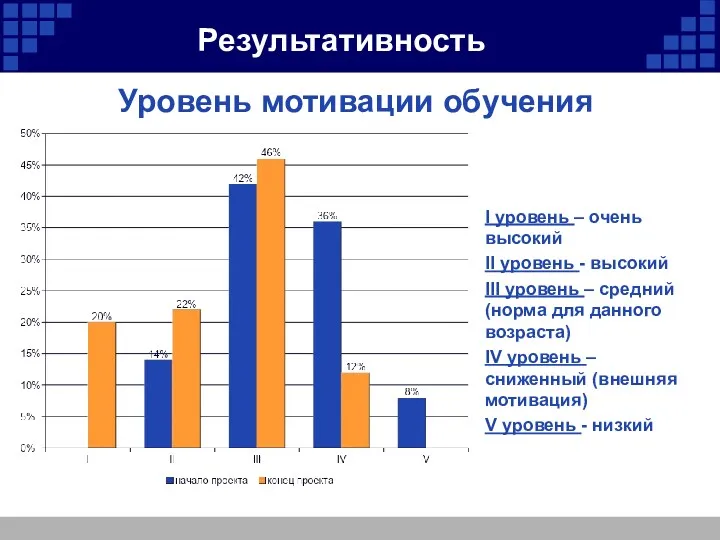 Результативность Уровень мотивации обучения I уровень – очень высокий II