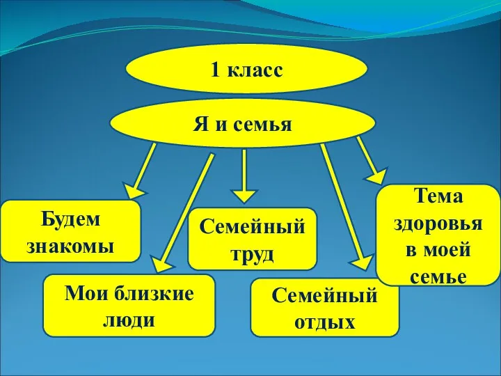 1 класс Я и семья Будем знакомы Семейный отдых Мои