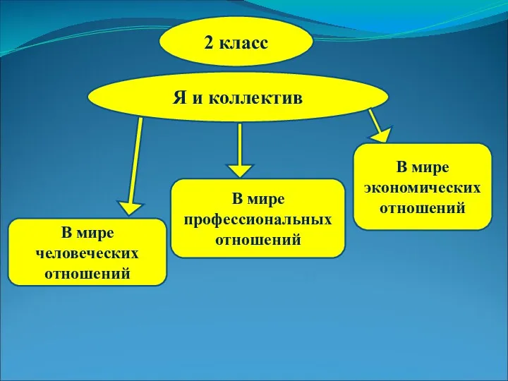 2 класс Я и коллектив В мире человеческих отношений В