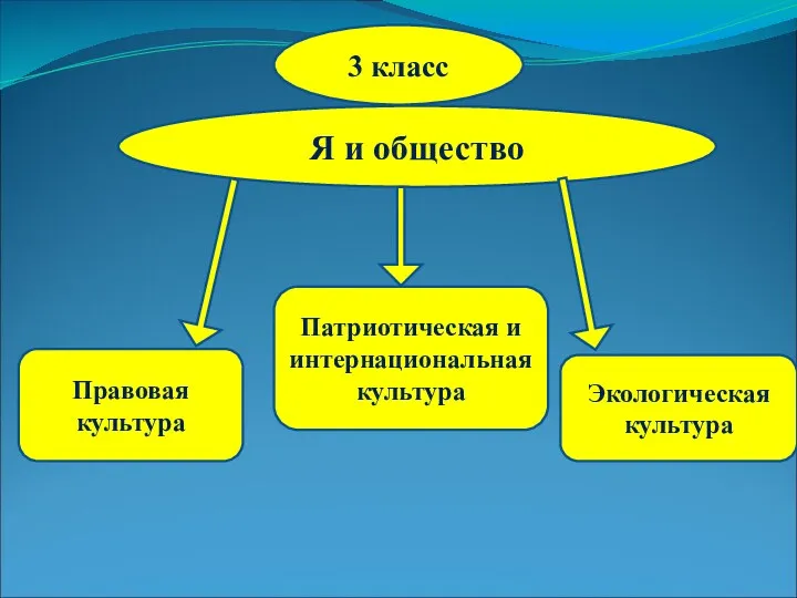 3 класс Я и общество Правовая культура Патриотическая и интернациональная культура Экологическая культура