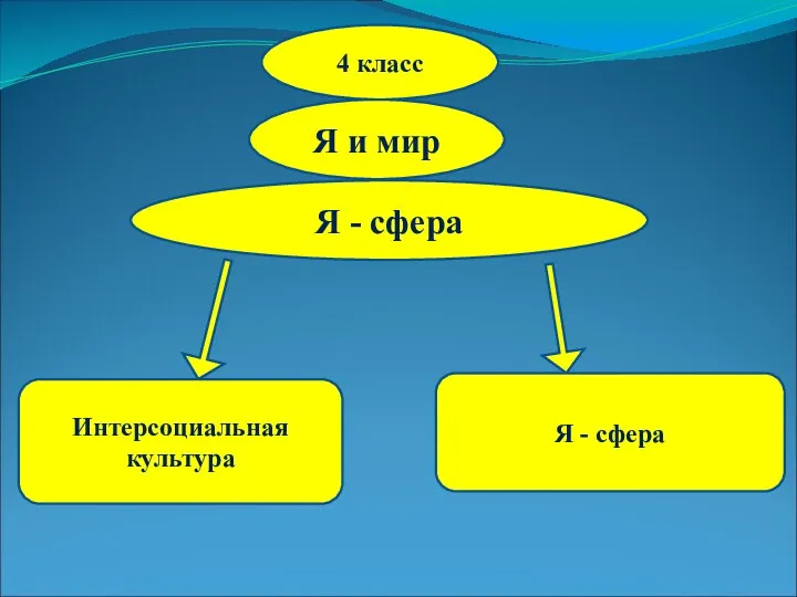 4 класс Я и мир Я - сфера Интерсоциальная культура Я - сфера