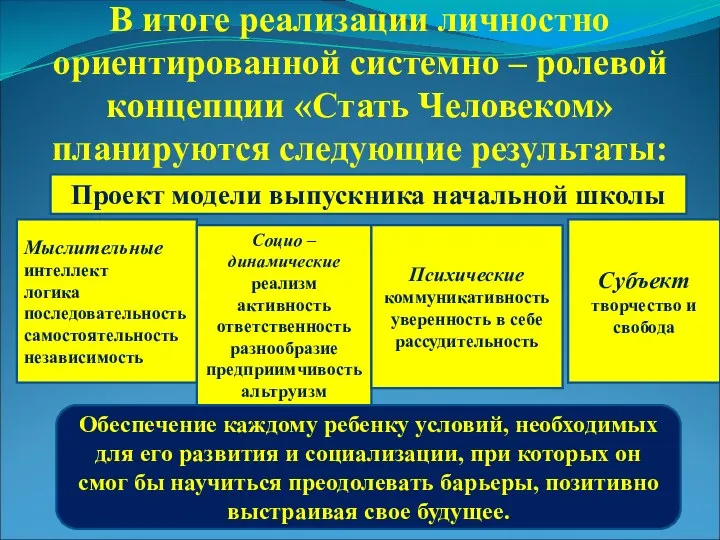 В итоге реализации личностно ориентированной системно – ролевой концепции «Стать