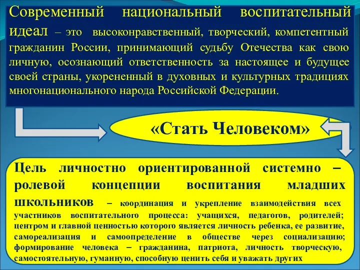 Современный национальный воспитательный идеал – это высоконравственный, творческий, компетентный гражданин